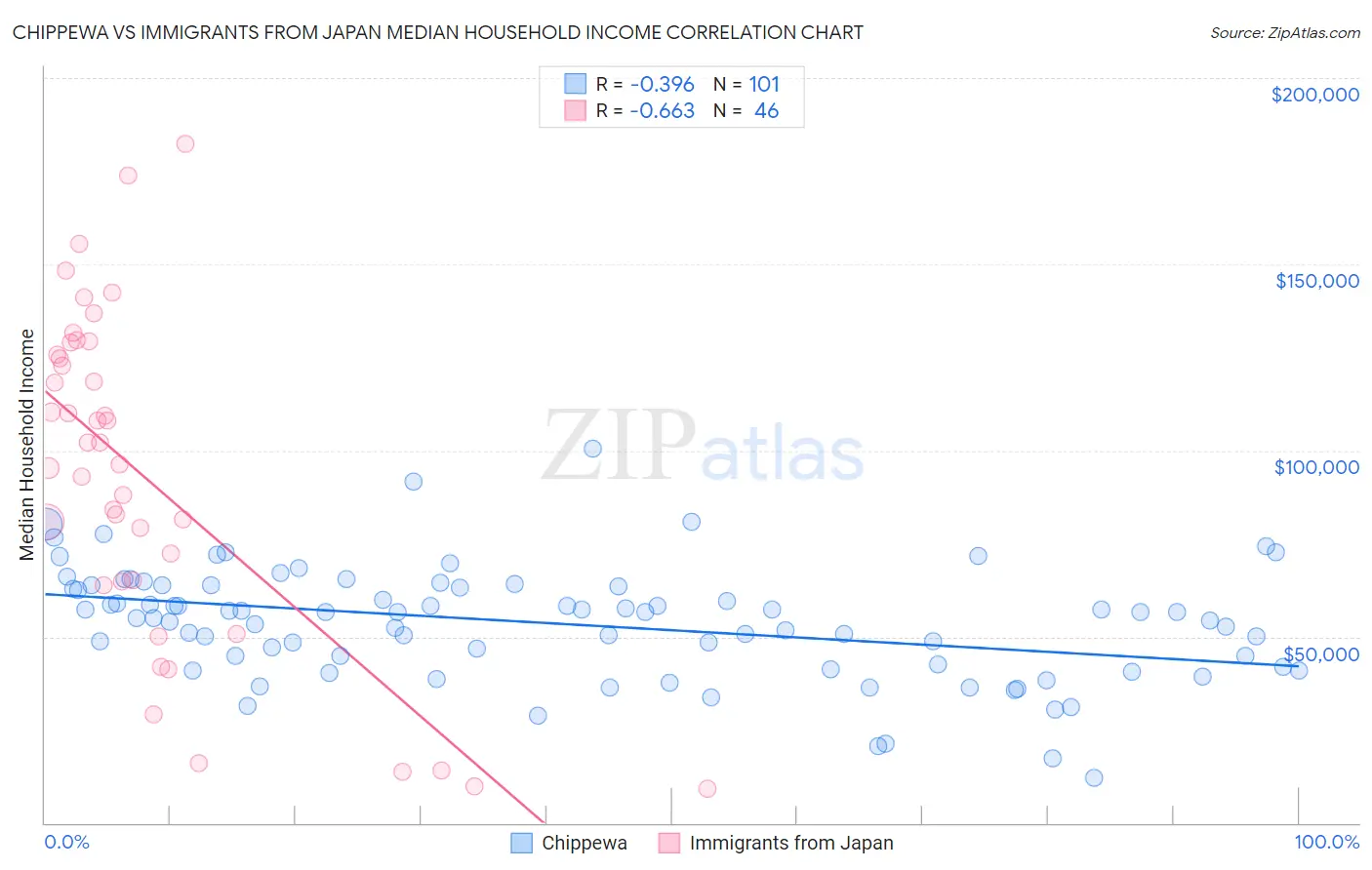 Chippewa vs Immigrants from Japan Median Household Income