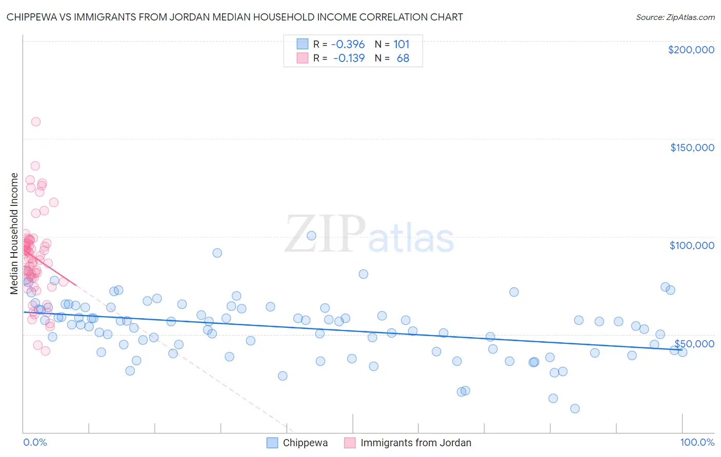 Chippewa vs Immigrants from Jordan Median Household Income