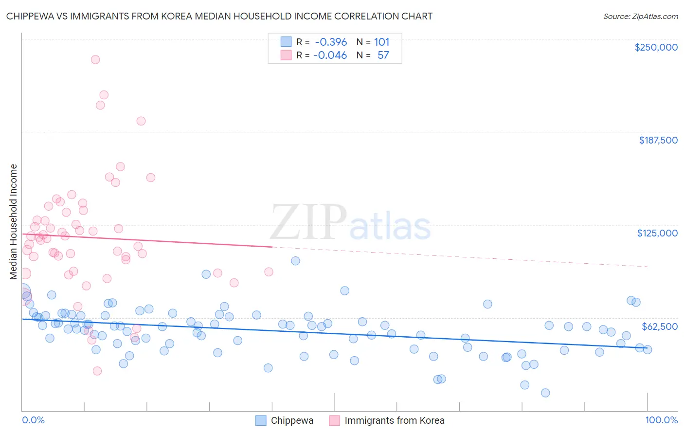 Chippewa vs Immigrants from Korea Median Household Income