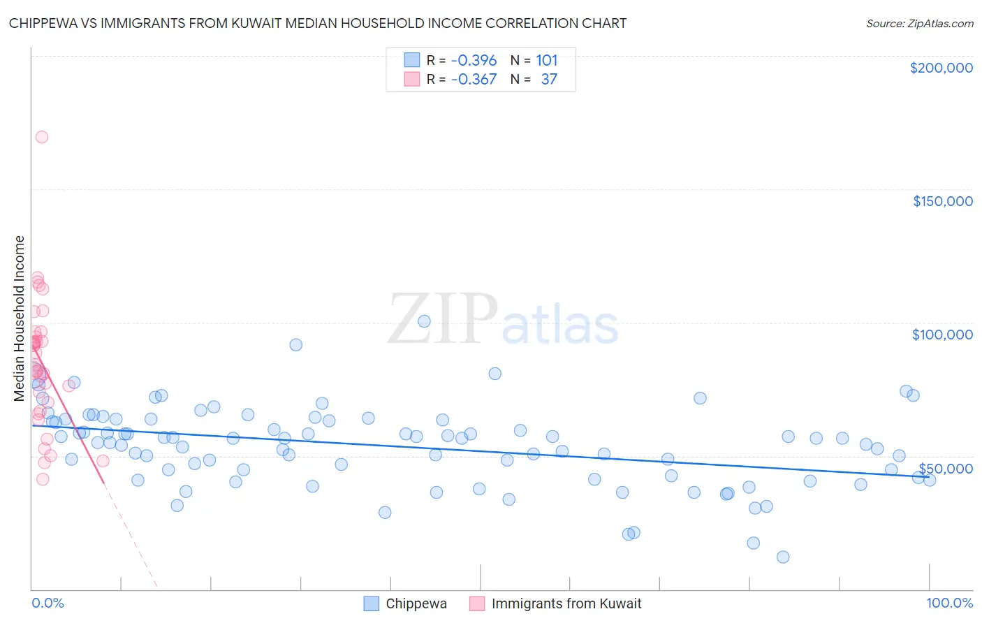 Chippewa vs Immigrants from Kuwait Median Household Income