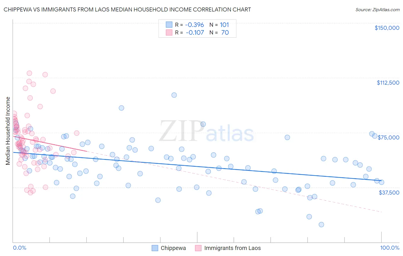 Chippewa vs Immigrants from Laos Median Household Income