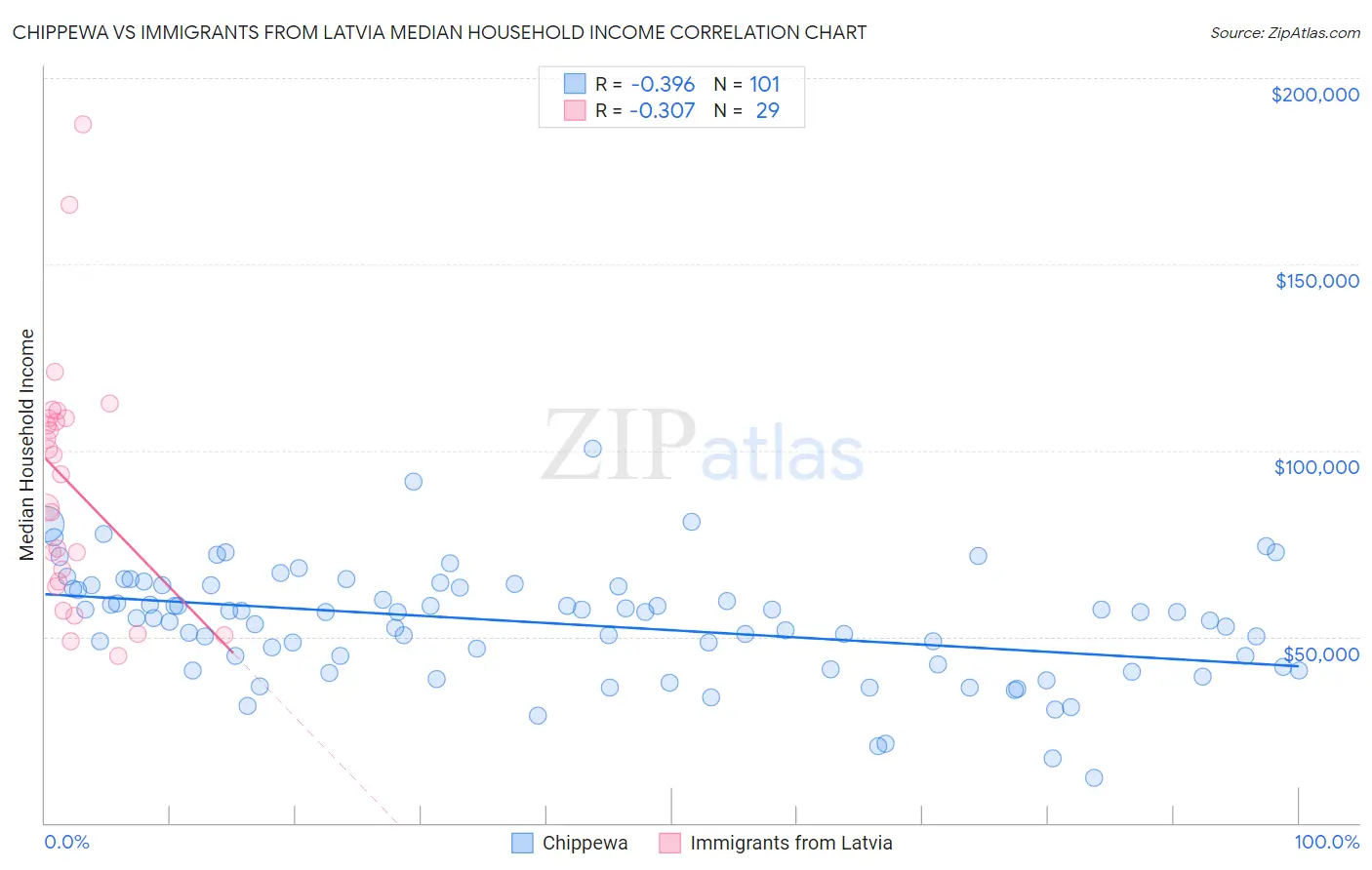 Chippewa vs Immigrants from Latvia Median Household Income