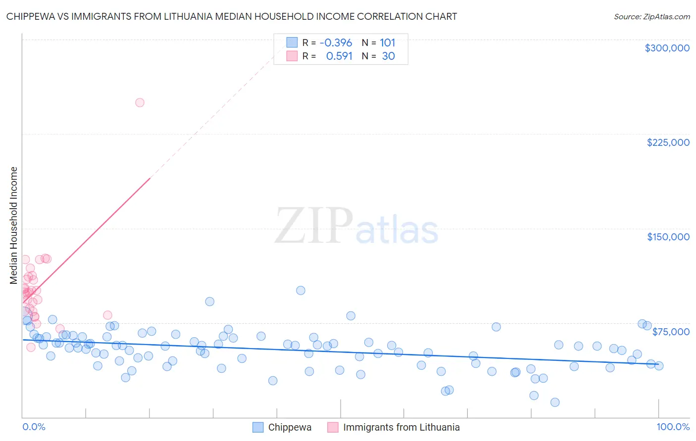 Chippewa vs Immigrants from Lithuania Median Household Income
