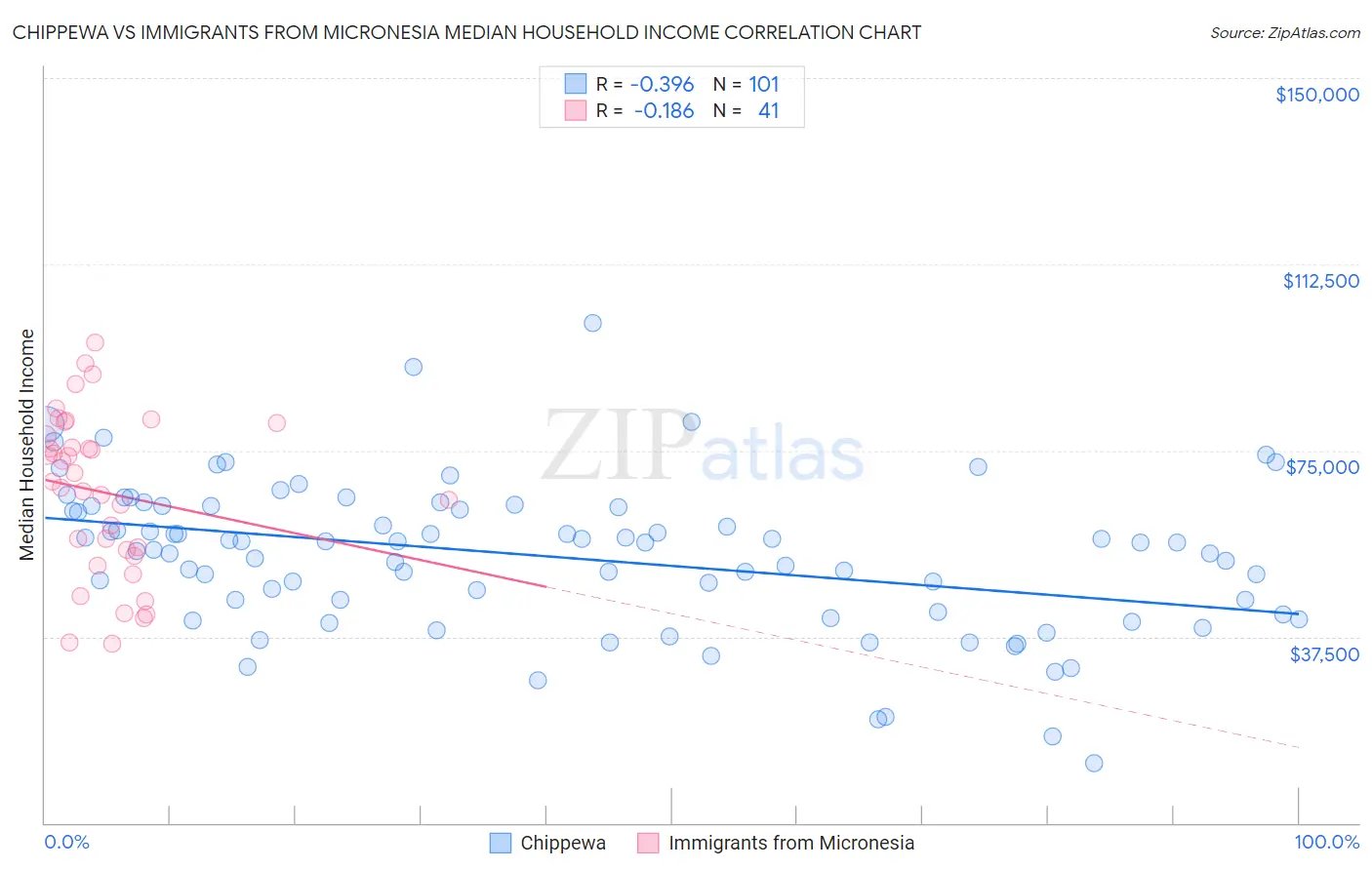 Chippewa vs Immigrants from Micronesia Median Household Income