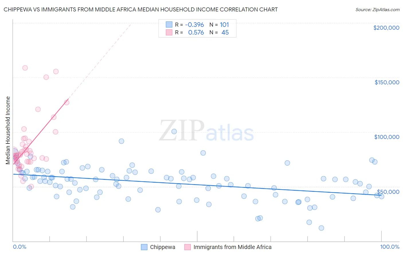 Chippewa vs Immigrants from Middle Africa Median Household Income