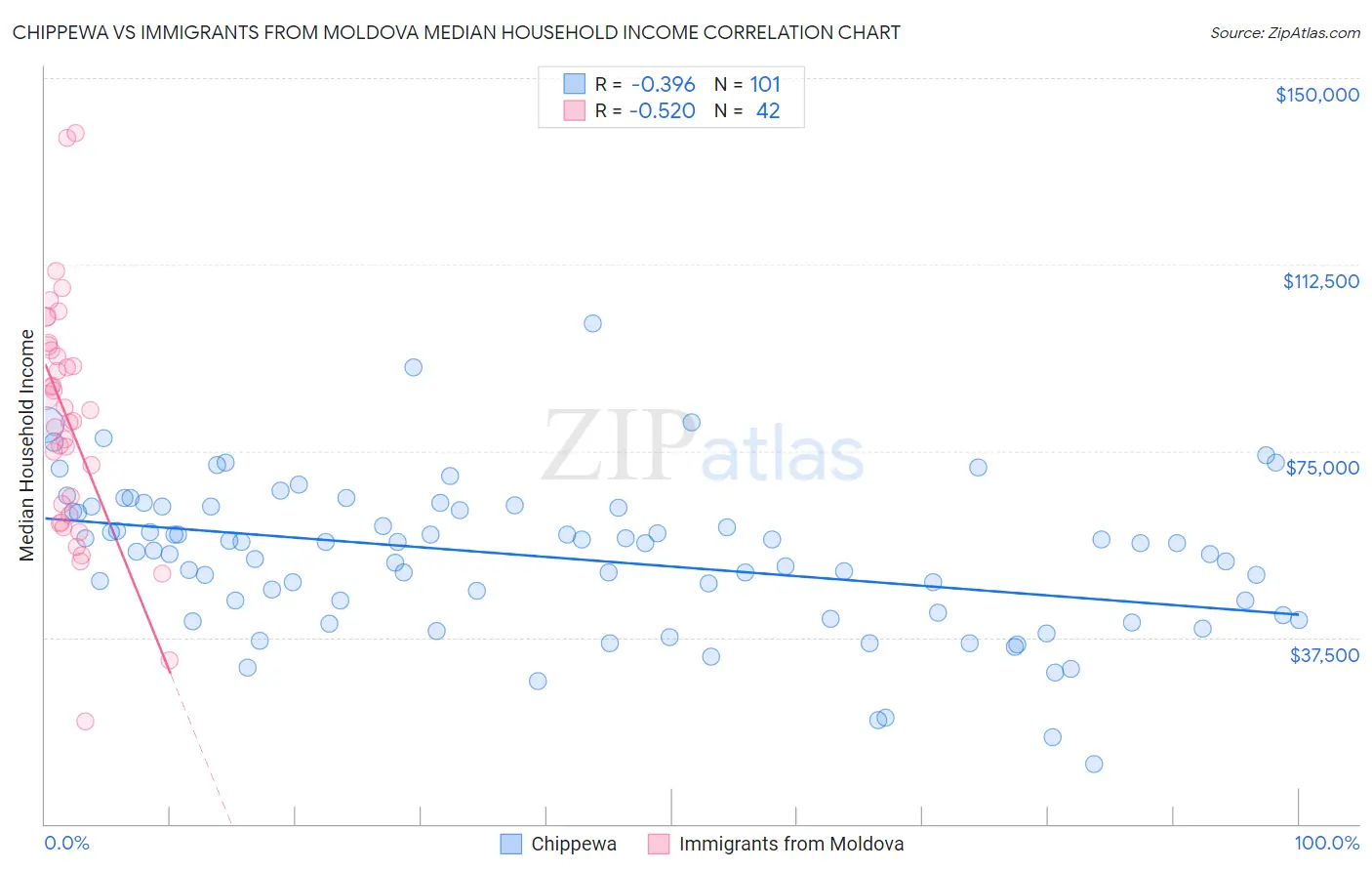 Chippewa vs Immigrants from Moldova Median Household Income