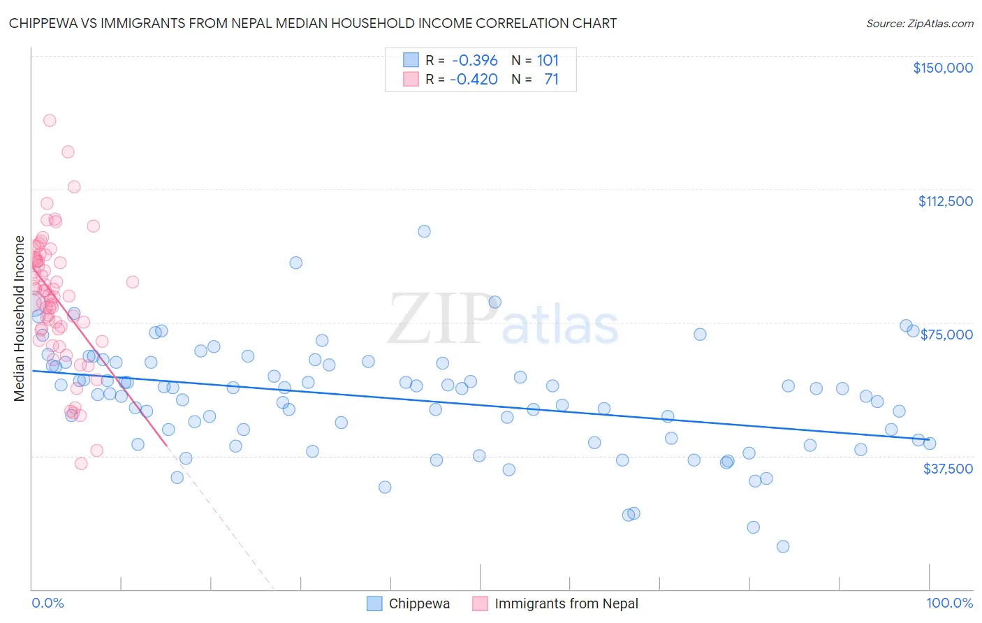 Chippewa vs Immigrants from Nepal Median Household Income