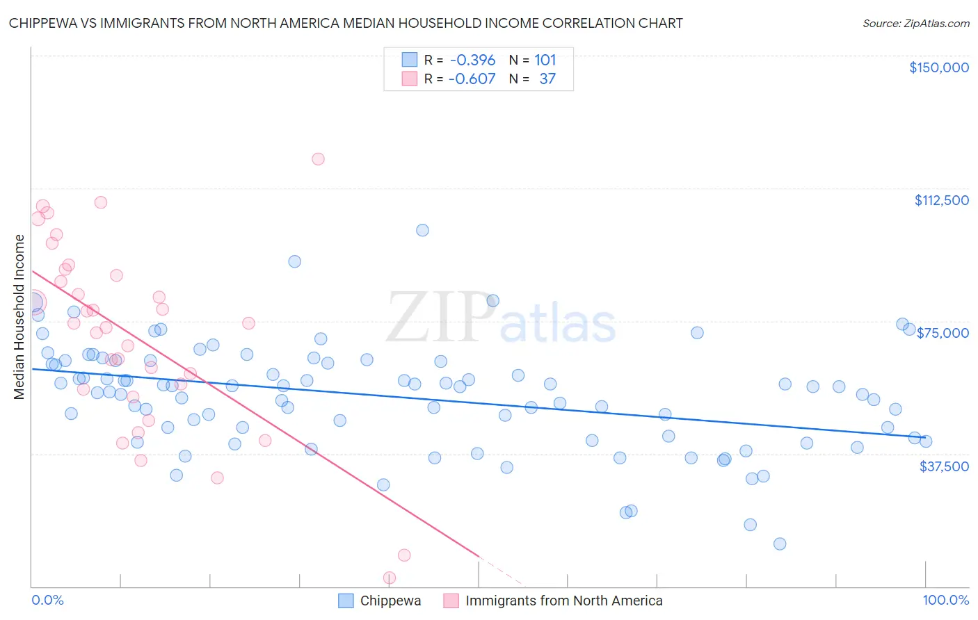 Chippewa vs Immigrants from North America Median Household Income
