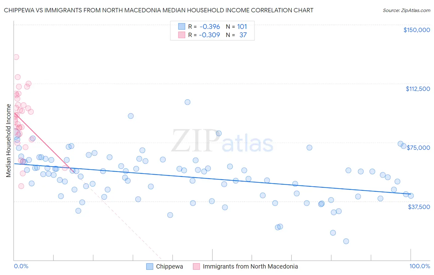 Chippewa vs Immigrants from North Macedonia Median Household Income