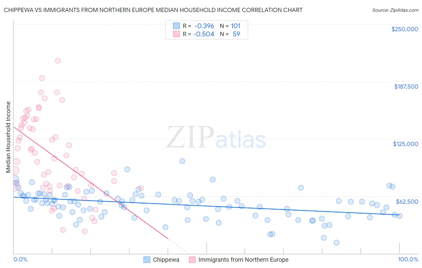 Chippewa vs Immigrants from Northern Europe Median Household Income