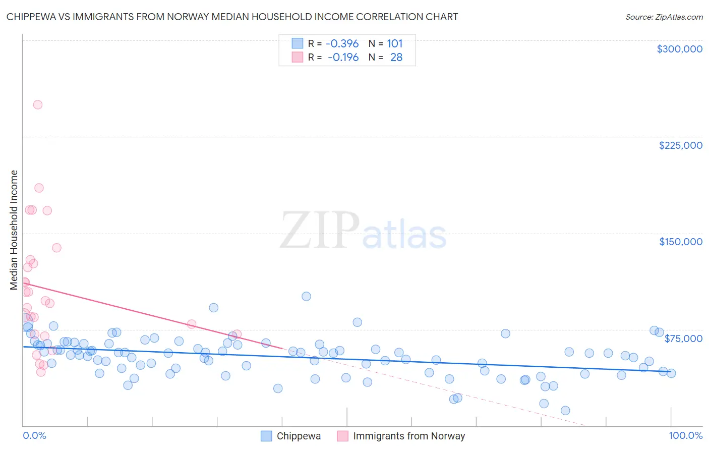 Chippewa vs Immigrants from Norway Median Household Income