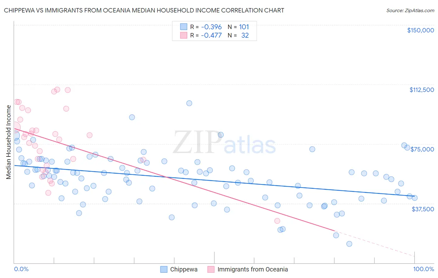 Chippewa vs Immigrants from Oceania Median Household Income