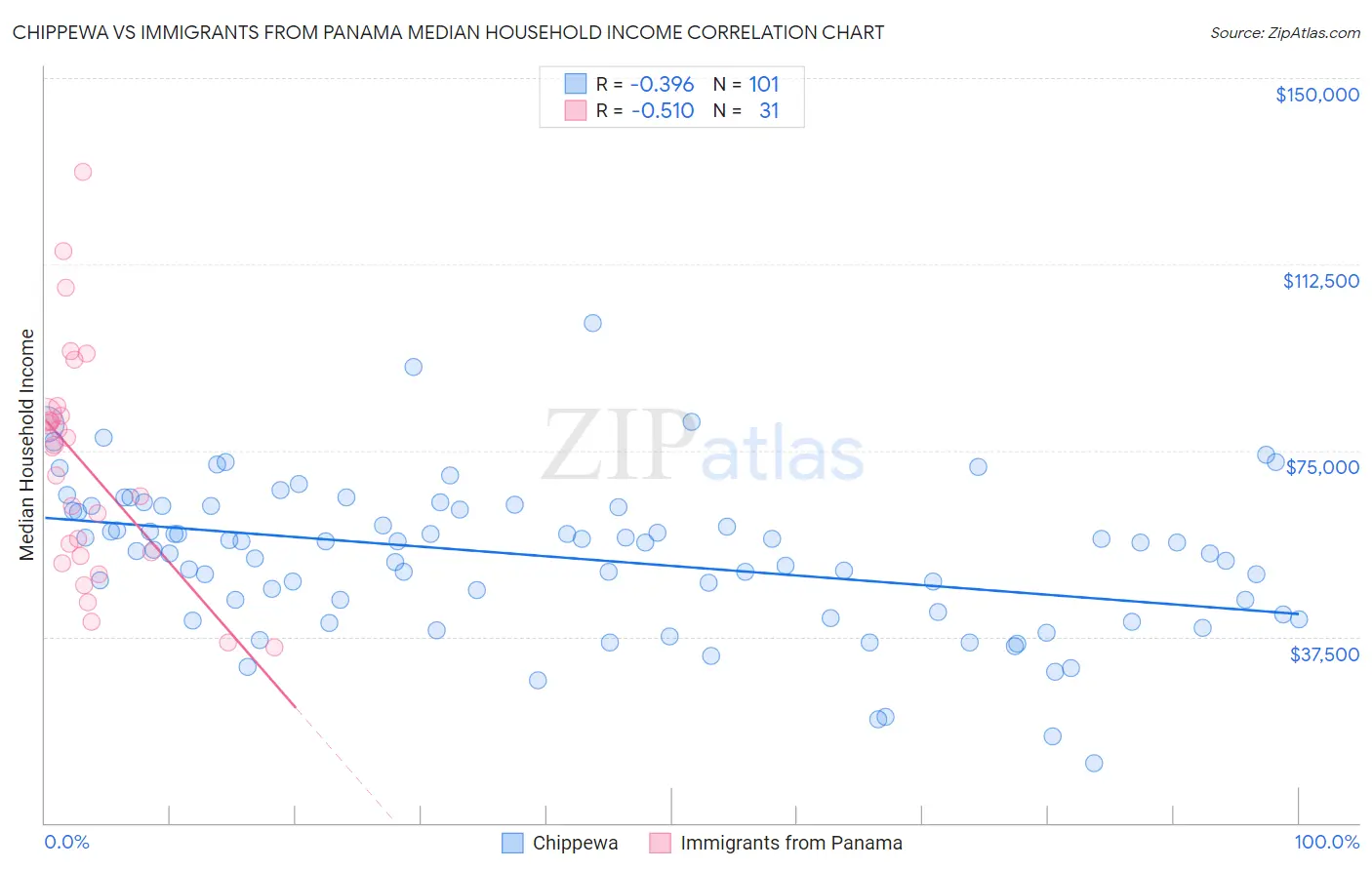 Chippewa vs Immigrants from Panama Median Household Income