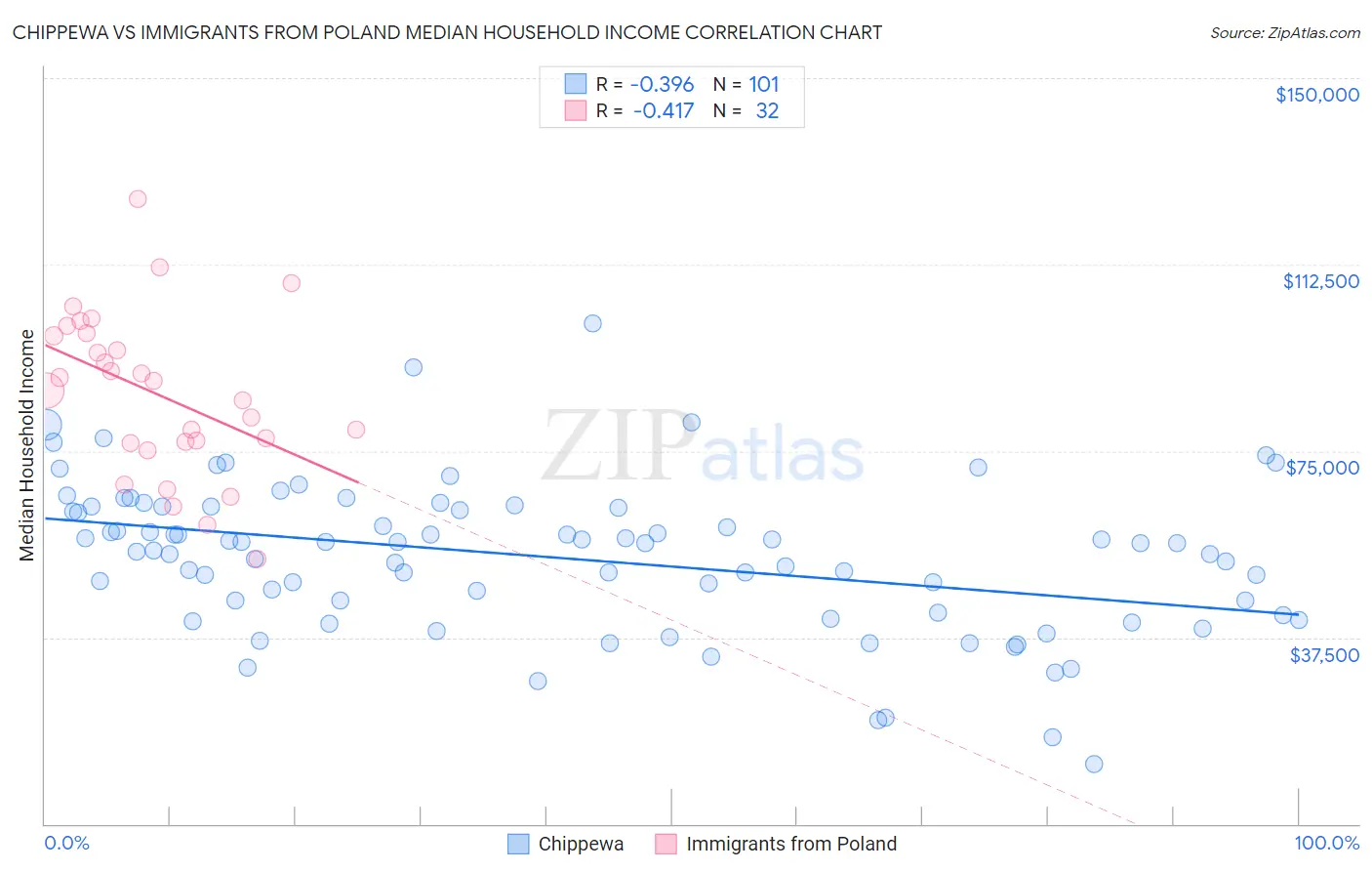 Chippewa vs Immigrants from Poland Median Household Income