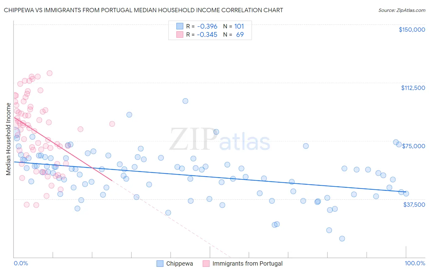 Chippewa vs Immigrants from Portugal Median Household Income