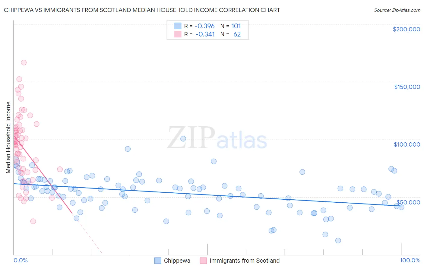 Chippewa vs Immigrants from Scotland Median Household Income