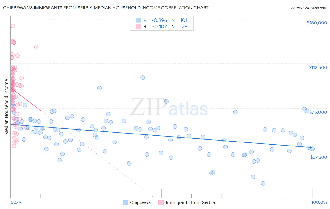 Chippewa vs Immigrants from Serbia Median Household Income