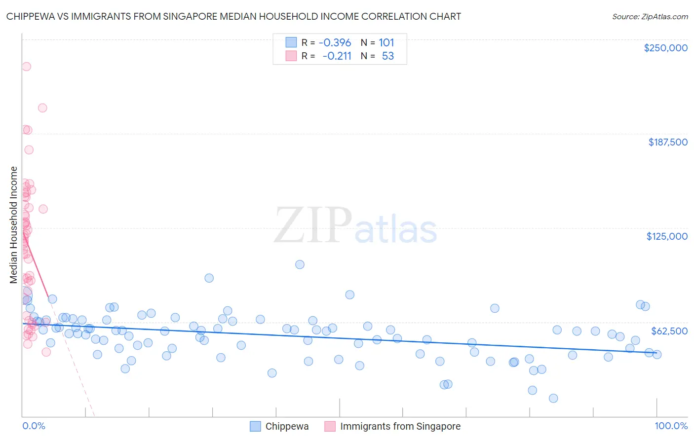 Chippewa vs Immigrants from Singapore Median Household Income