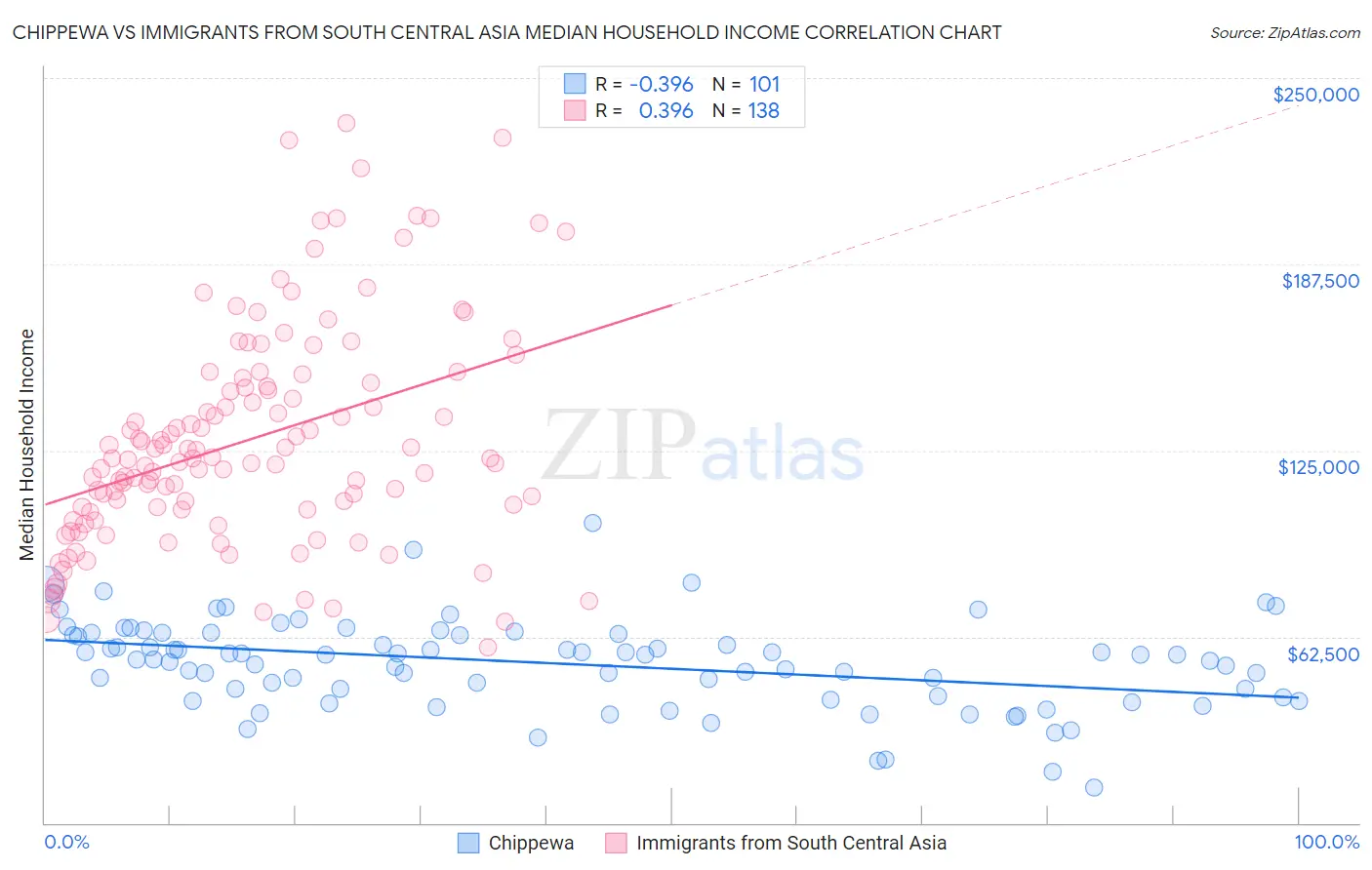 Chippewa vs Immigrants from South Central Asia Median Household Income