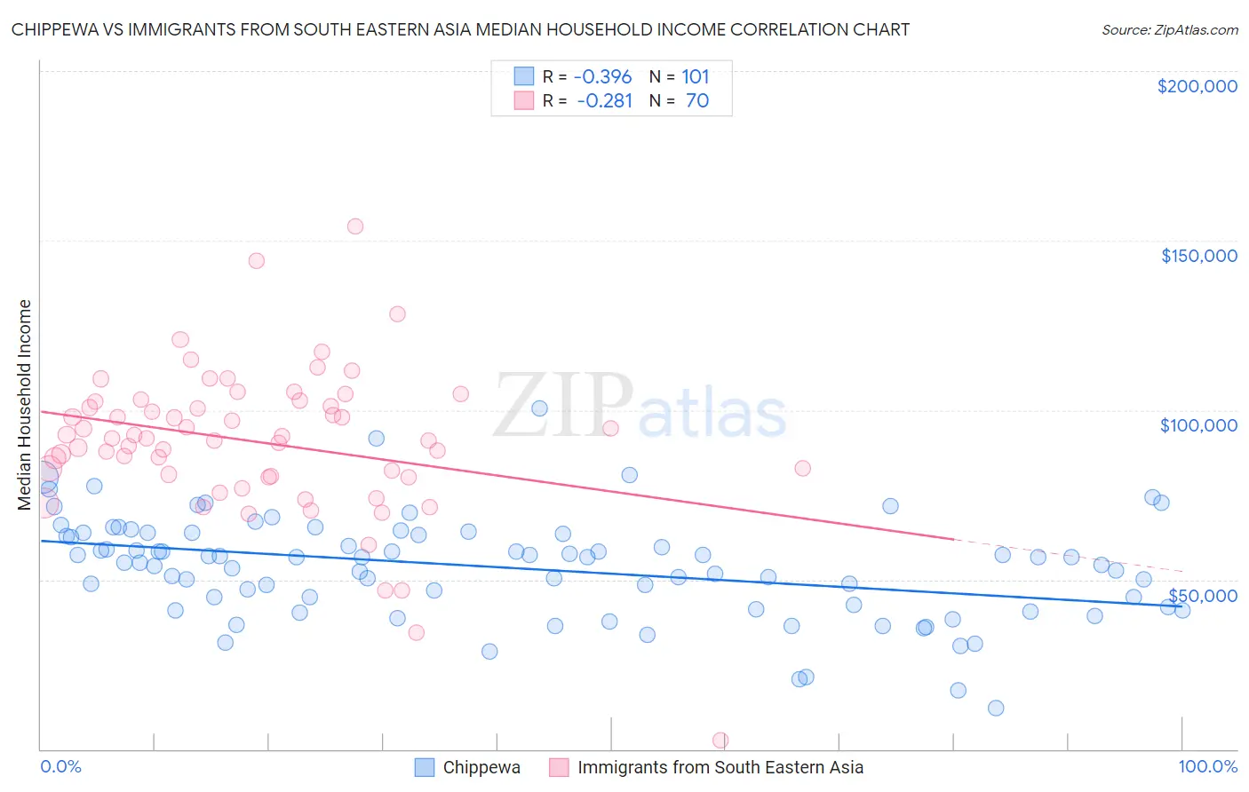 Chippewa vs Immigrants from South Eastern Asia Median Household Income
