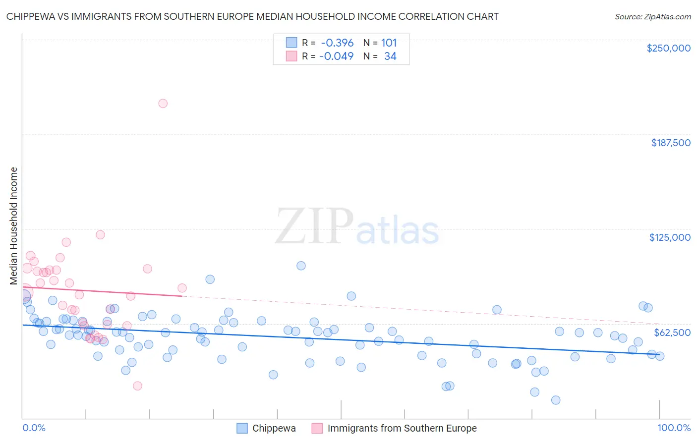 Chippewa vs Immigrants from Southern Europe Median Household Income