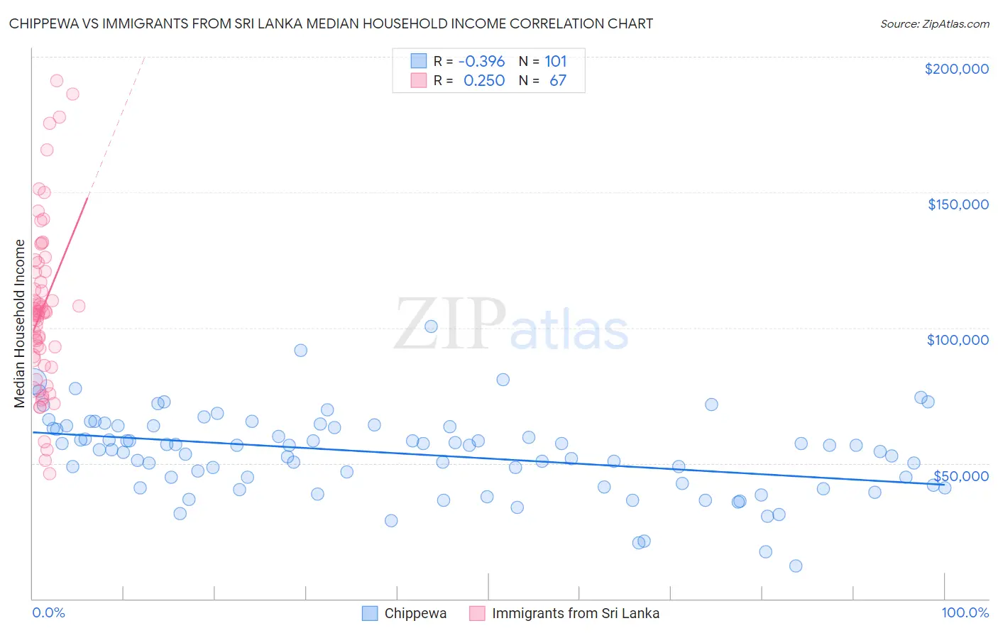 Chippewa vs Immigrants from Sri Lanka Median Household Income
