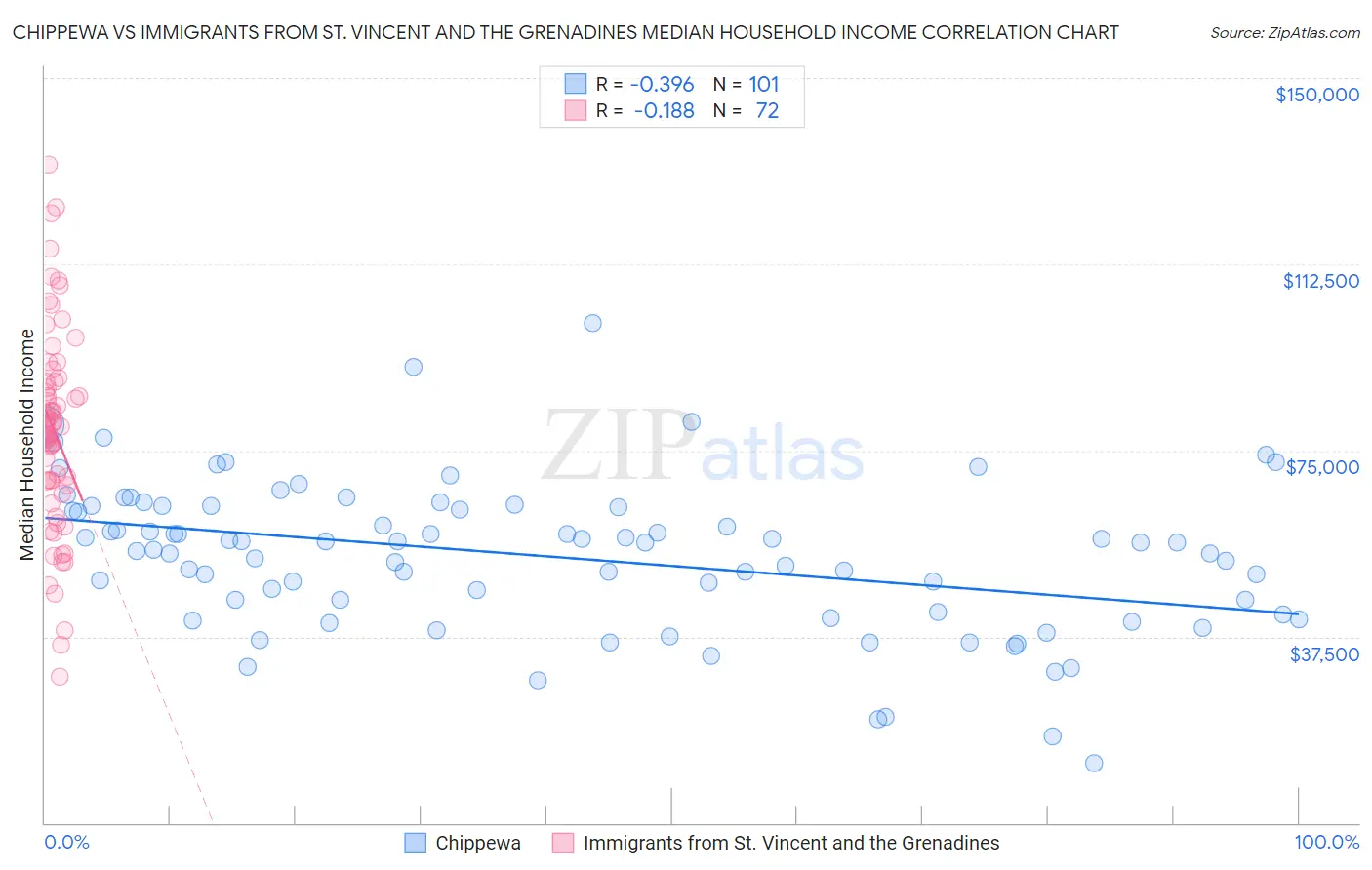 Chippewa vs Immigrants from St. Vincent and the Grenadines Median Household Income