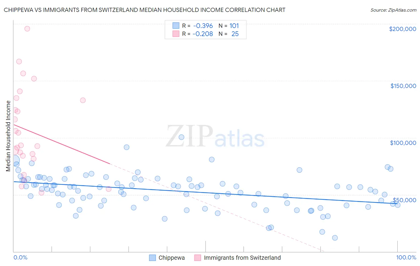 Chippewa vs Immigrants from Switzerland Median Household Income