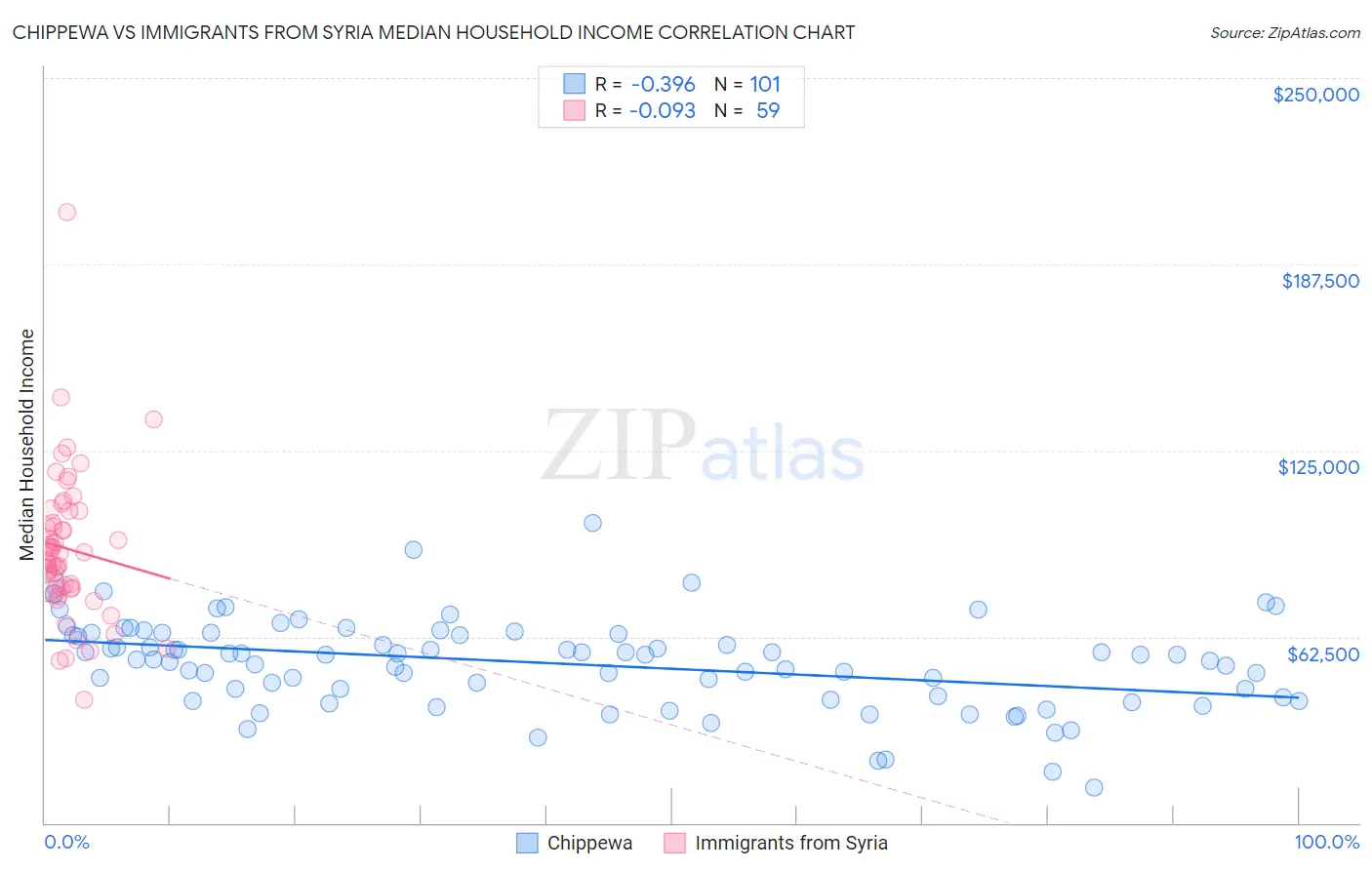 Chippewa vs Immigrants from Syria Median Household Income