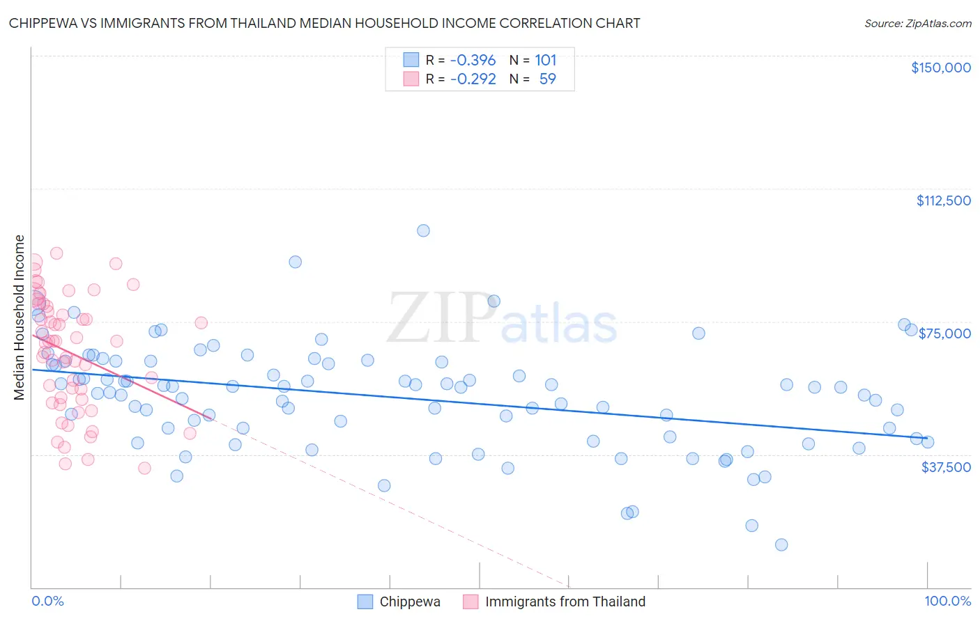 Chippewa vs Immigrants from Thailand Median Household Income