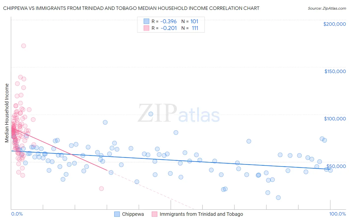 Chippewa vs Immigrants from Trinidad and Tobago Median Household Income