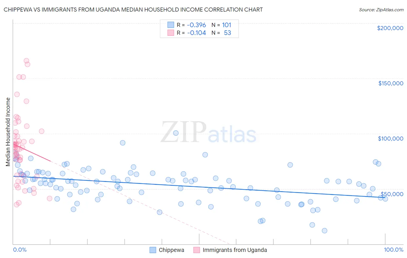 Chippewa vs Immigrants from Uganda Median Household Income