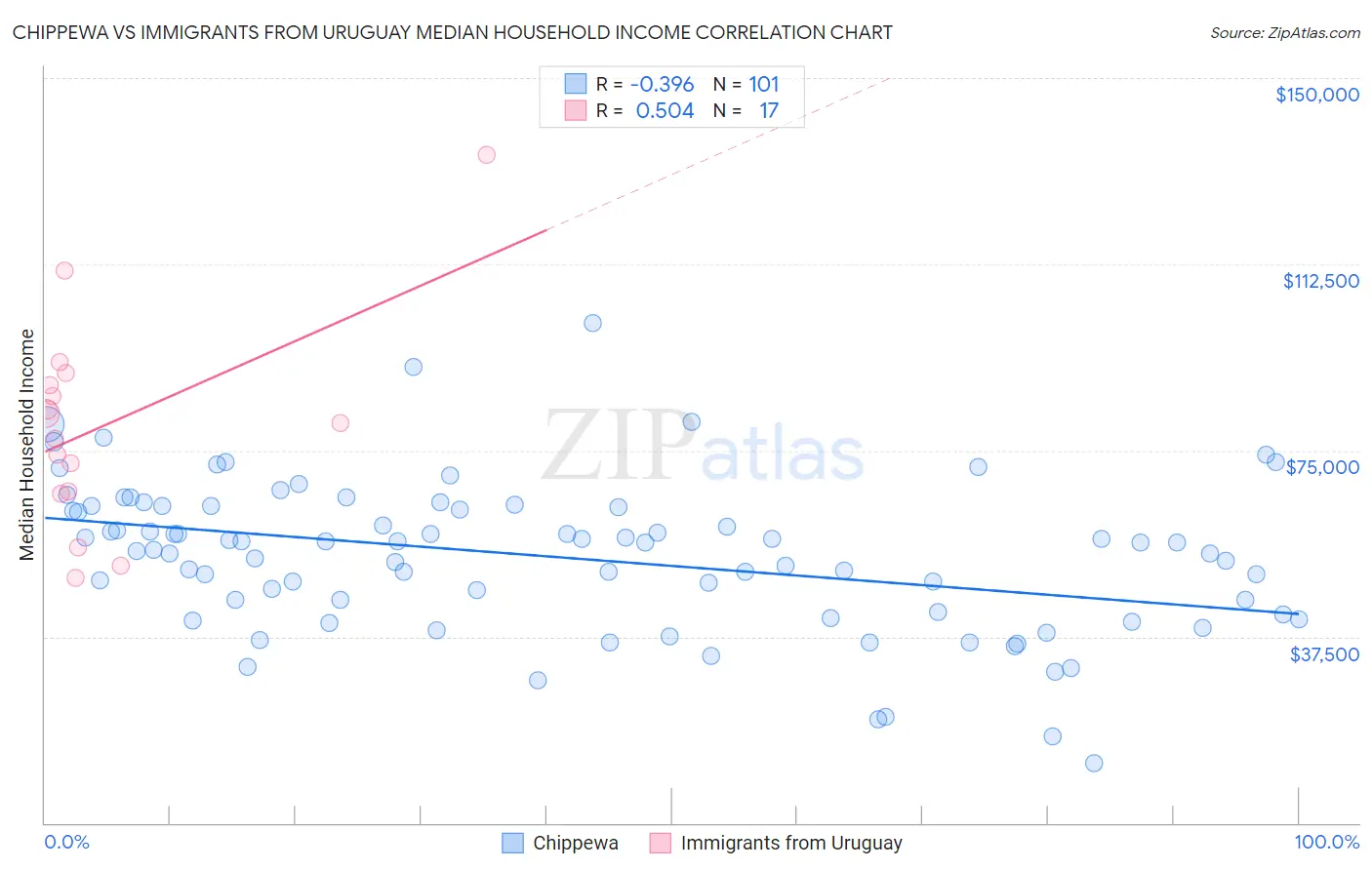 Chippewa vs Immigrants from Uruguay Median Household Income