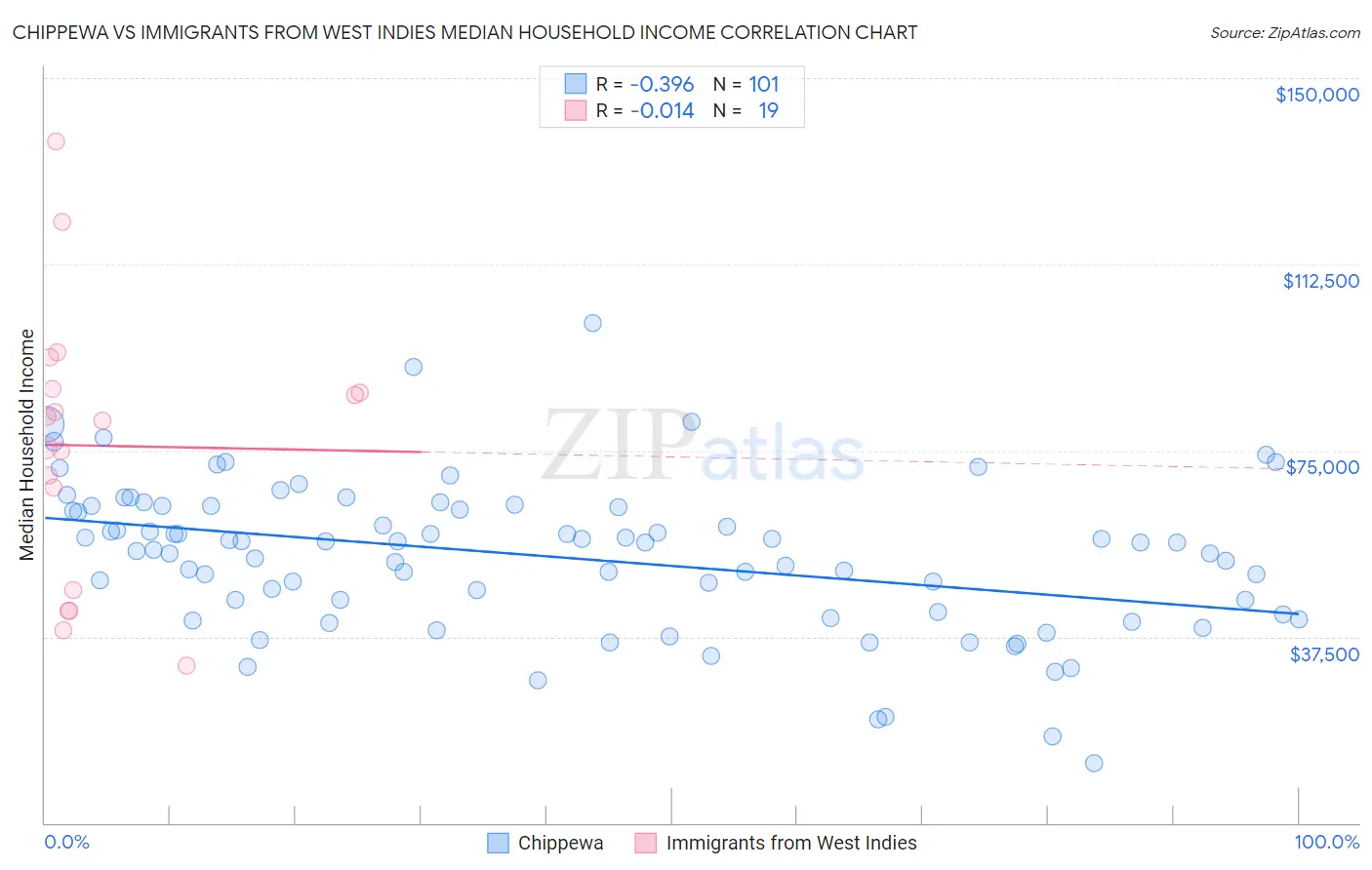 Chippewa vs Immigrants from West Indies Median Household Income