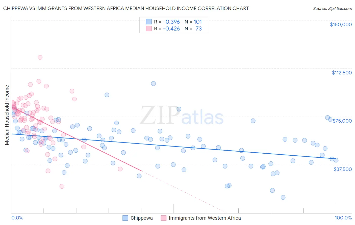 Chippewa vs Immigrants from Western Africa Median Household Income