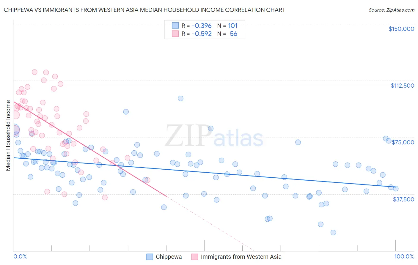 Chippewa vs Immigrants from Western Asia Median Household Income