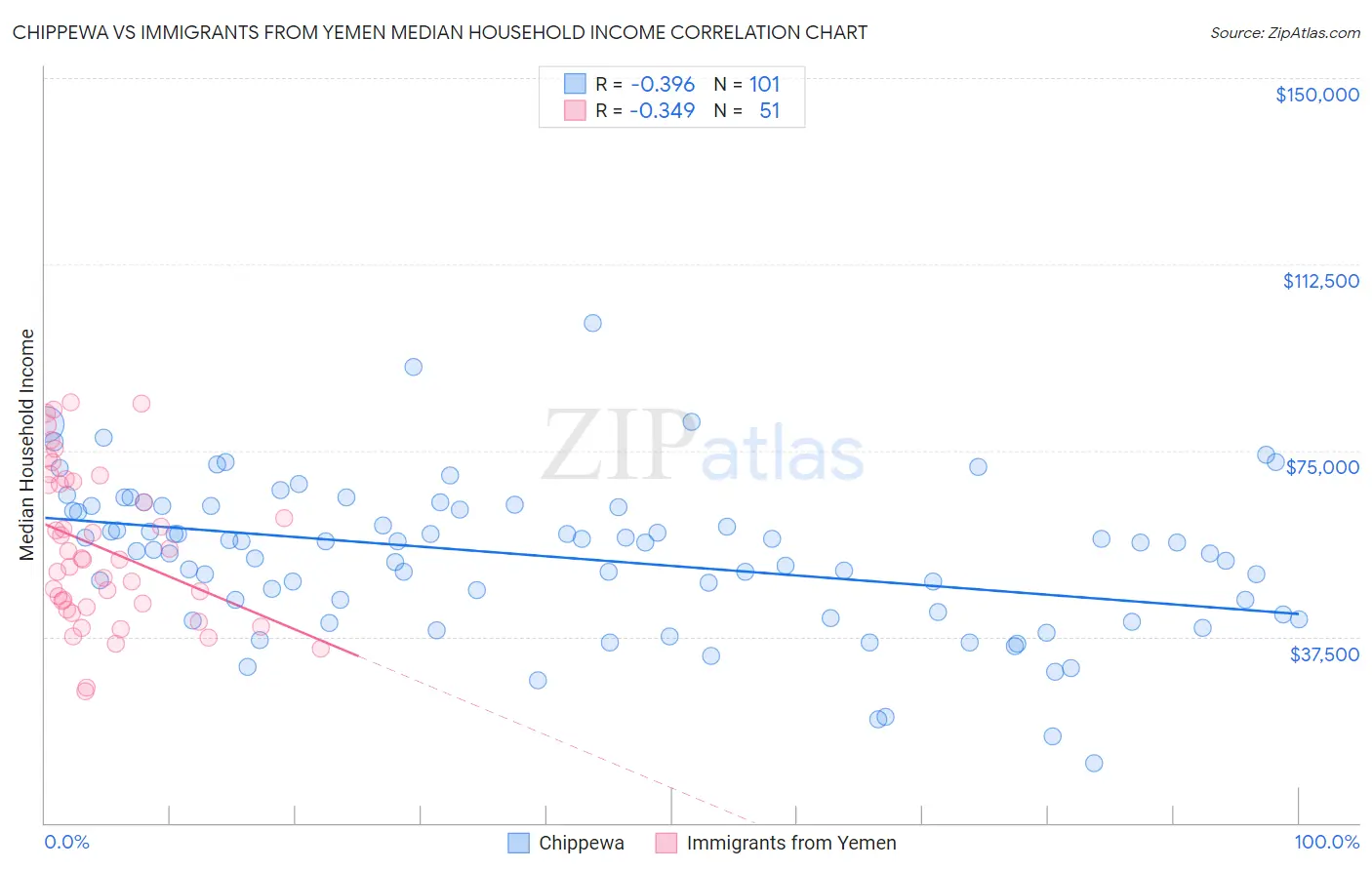 Chippewa vs Immigrants from Yemen Median Household Income