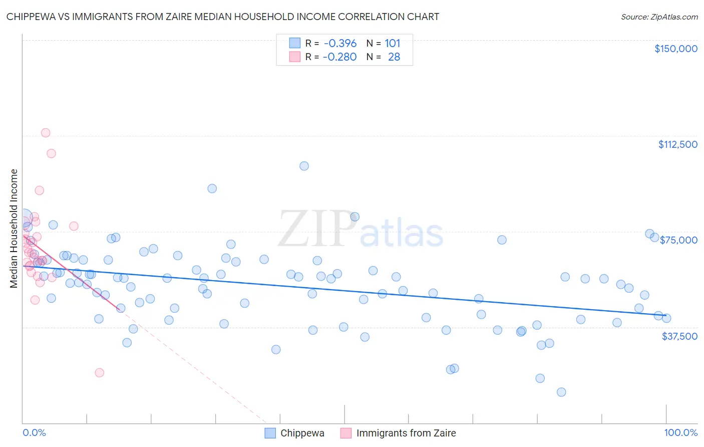 Chippewa vs Immigrants from Zaire Median Household Income