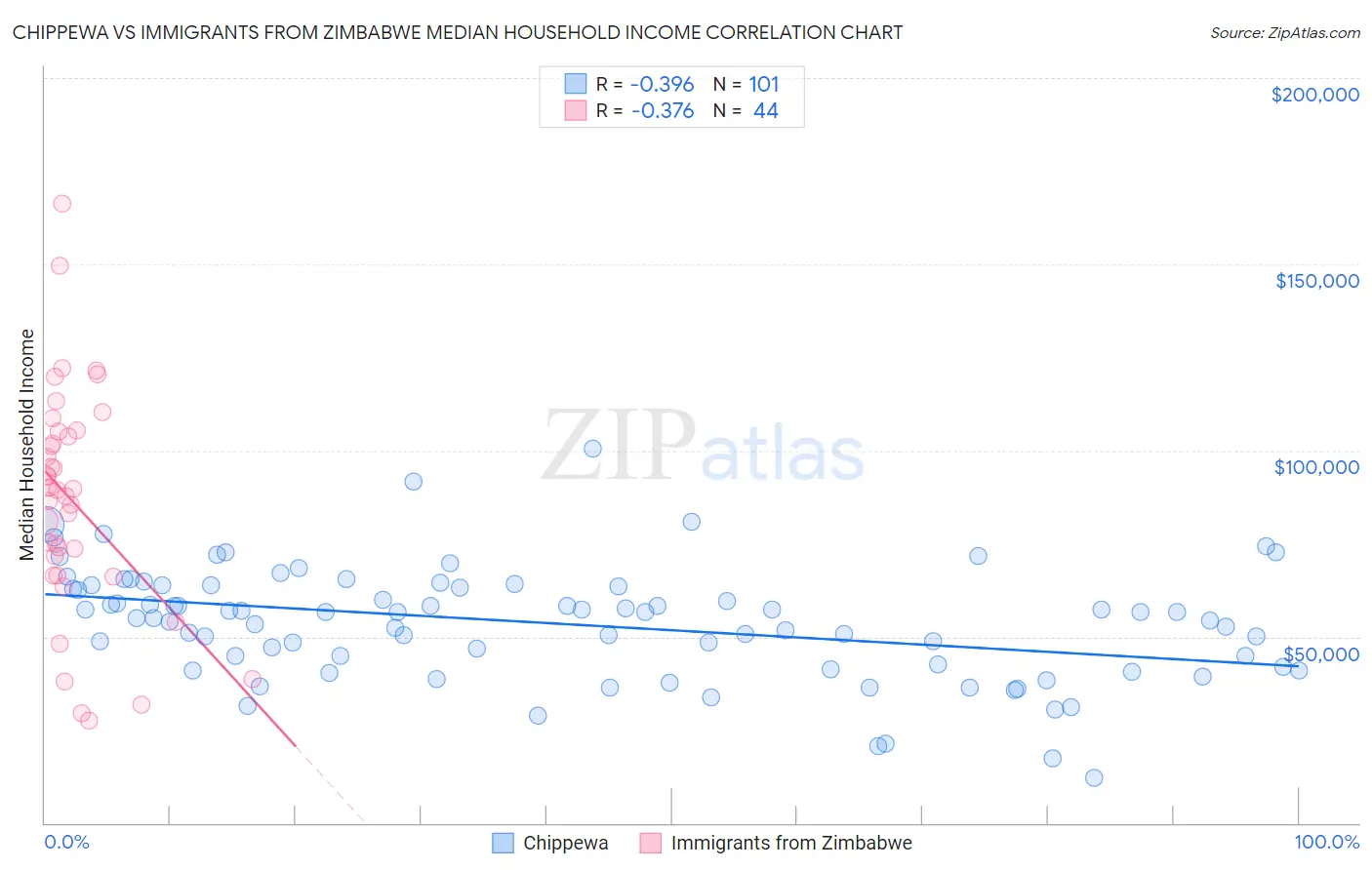 Chippewa vs Immigrants from Zimbabwe Median Household Income
