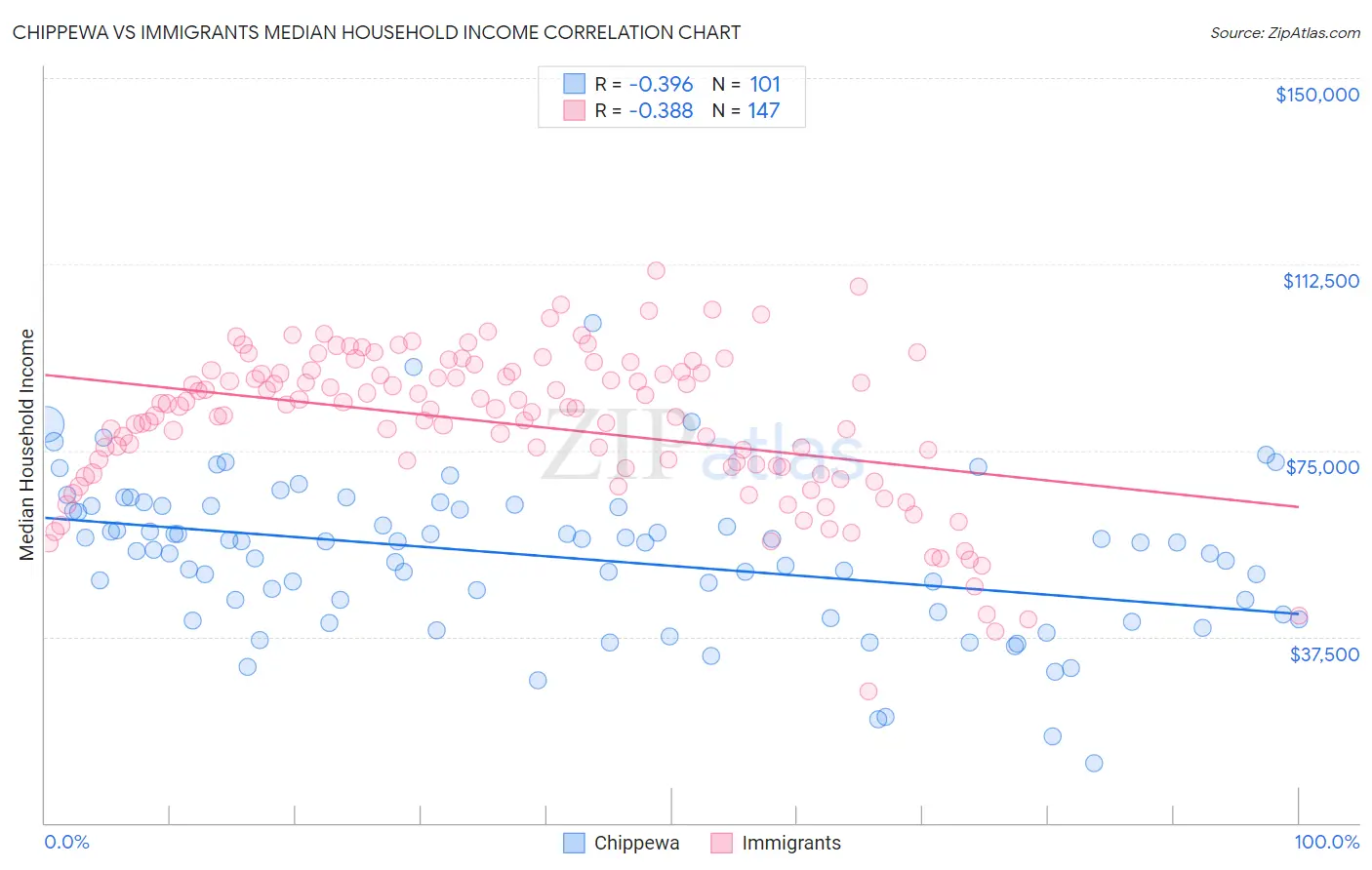 Chippewa vs Immigrants Median Household Income
