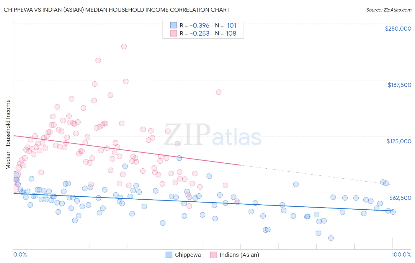 Chippewa vs Indian (Asian) Median Household Income