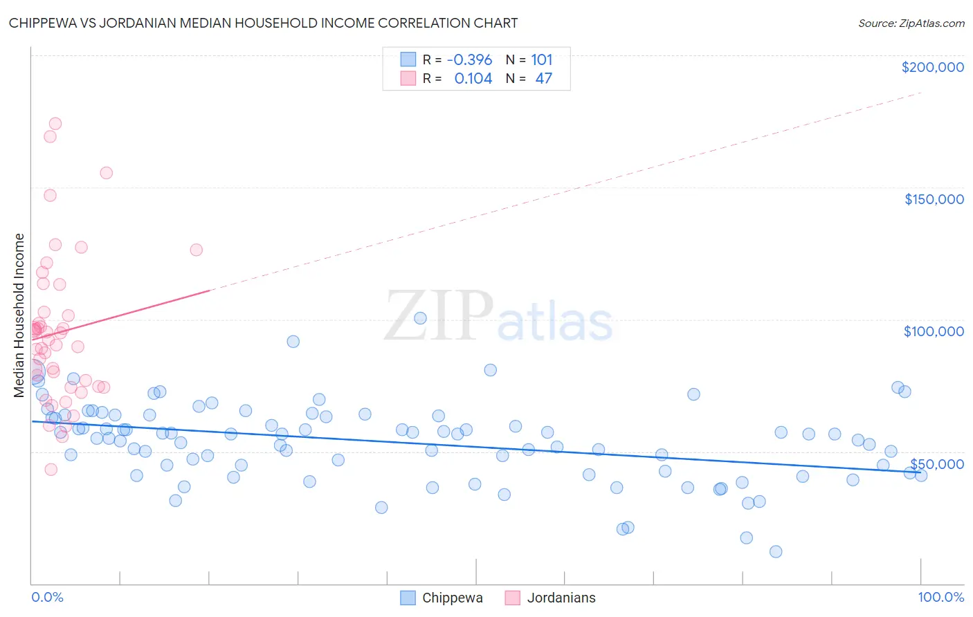 Chippewa vs Jordanian Median Household Income