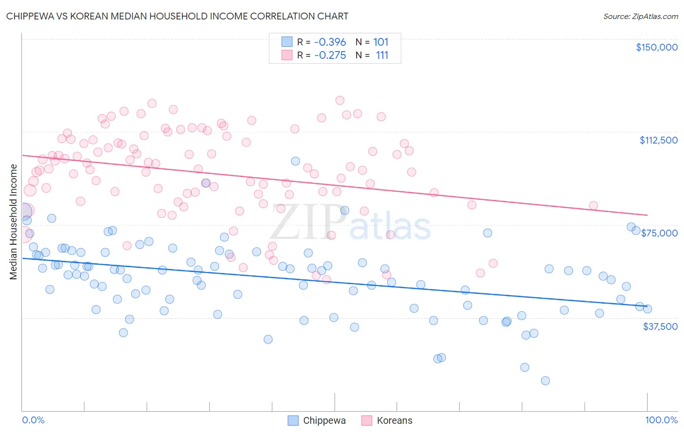 Chippewa vs Korean Median Household Income