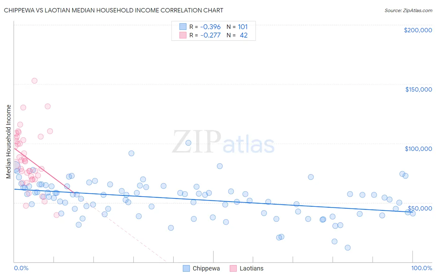 Chippewa vs Laotian Median Household Income