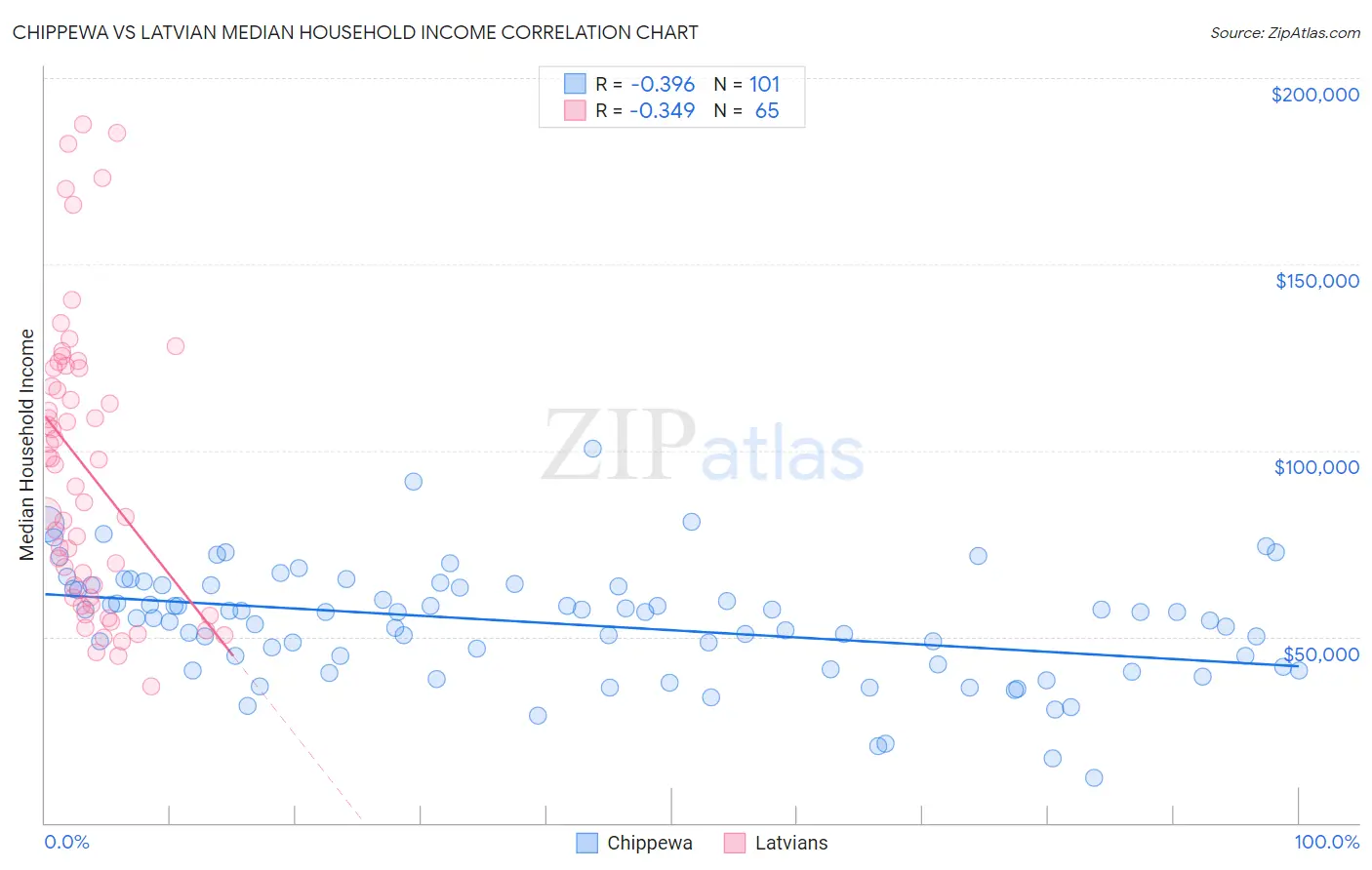 Chippewa vs Latvian Median Household Income