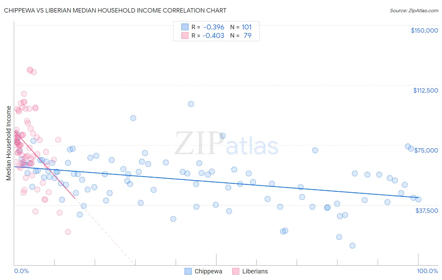 Chippewa vs Liberian Median Household Income