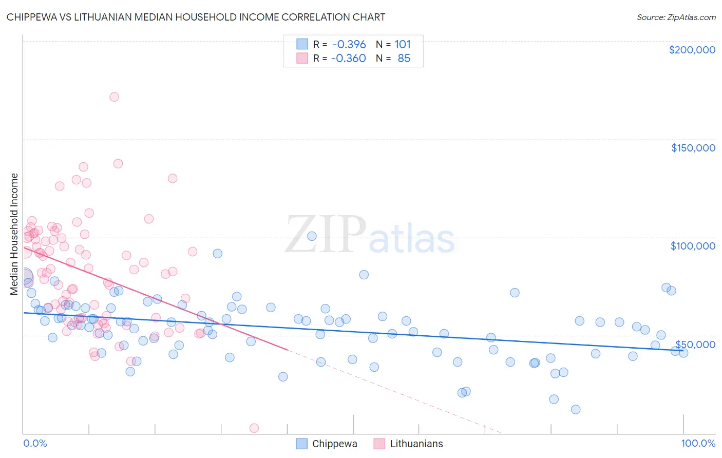 Chippewa vs Lithuanian Median Household Income
