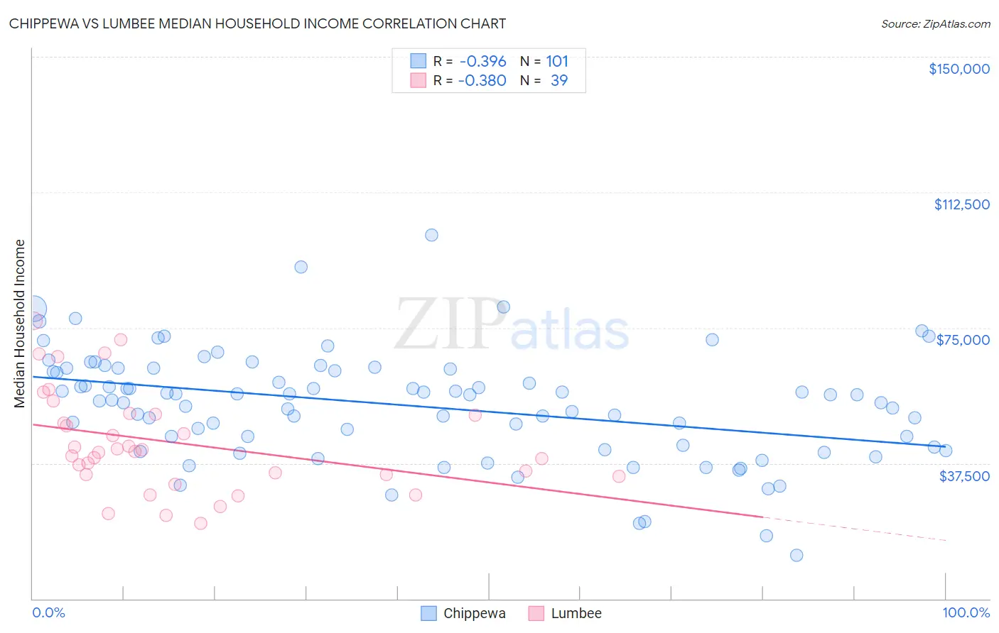 Chippewa vs Lumbee Median Household Income