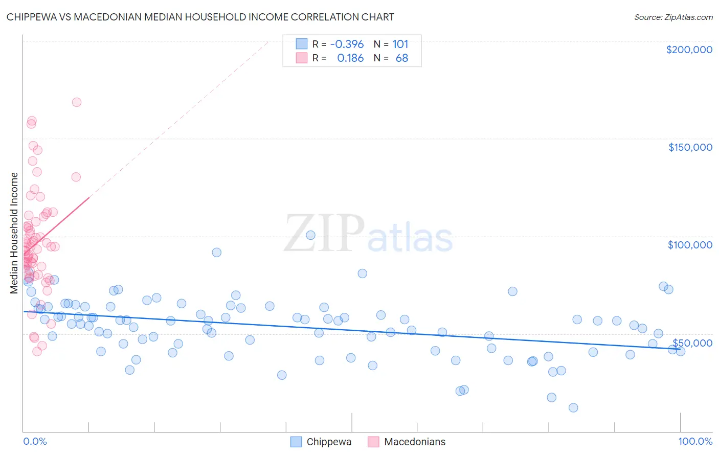 Chippewa vs Macedonian Median Household Income