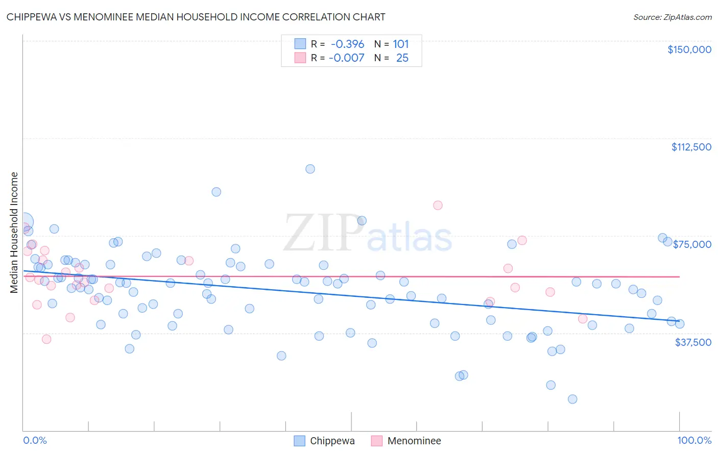 Chippewa vs Menominee Median Household Income